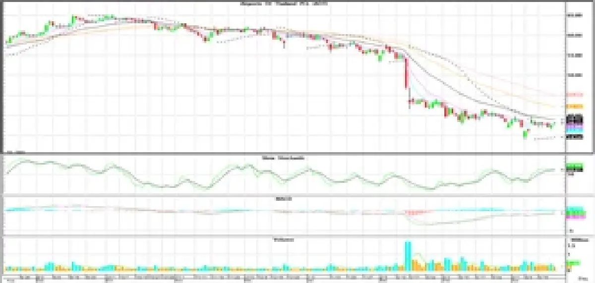 วิเคราะห์หุ้นทางเทคนิค : บล.โกลเบล็ก เก็งกำไรในกรอบ 1,145-1,160 จุด