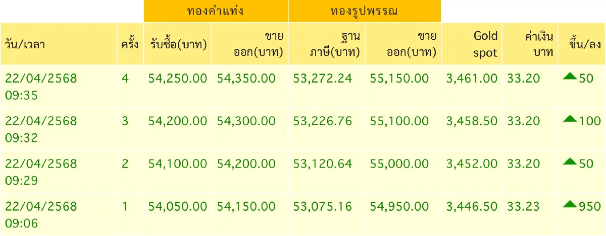 ราคาทองวันนี้ 22 เม.ย.68 ทองแท่ง ทองรูปพรรณ เปิดตลาด พุ่งแรง 950 บาท