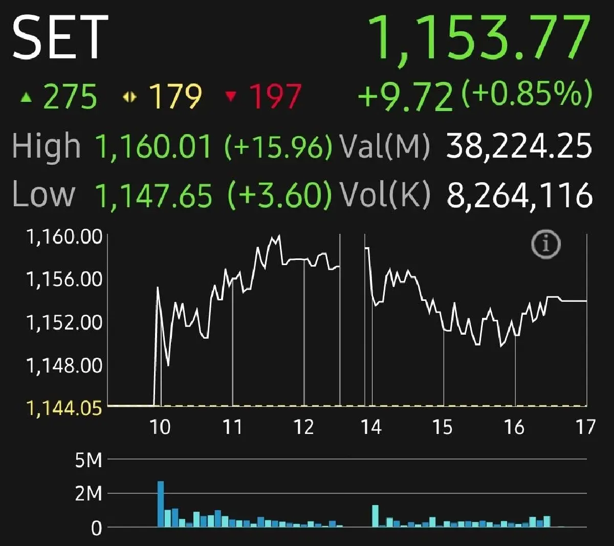หุ้นไทยปิดบวก 9.72 จุด แรงหนุนเก็งกำไร DELTA พรุ่งนี้จับตารายงานส่งออกไทย