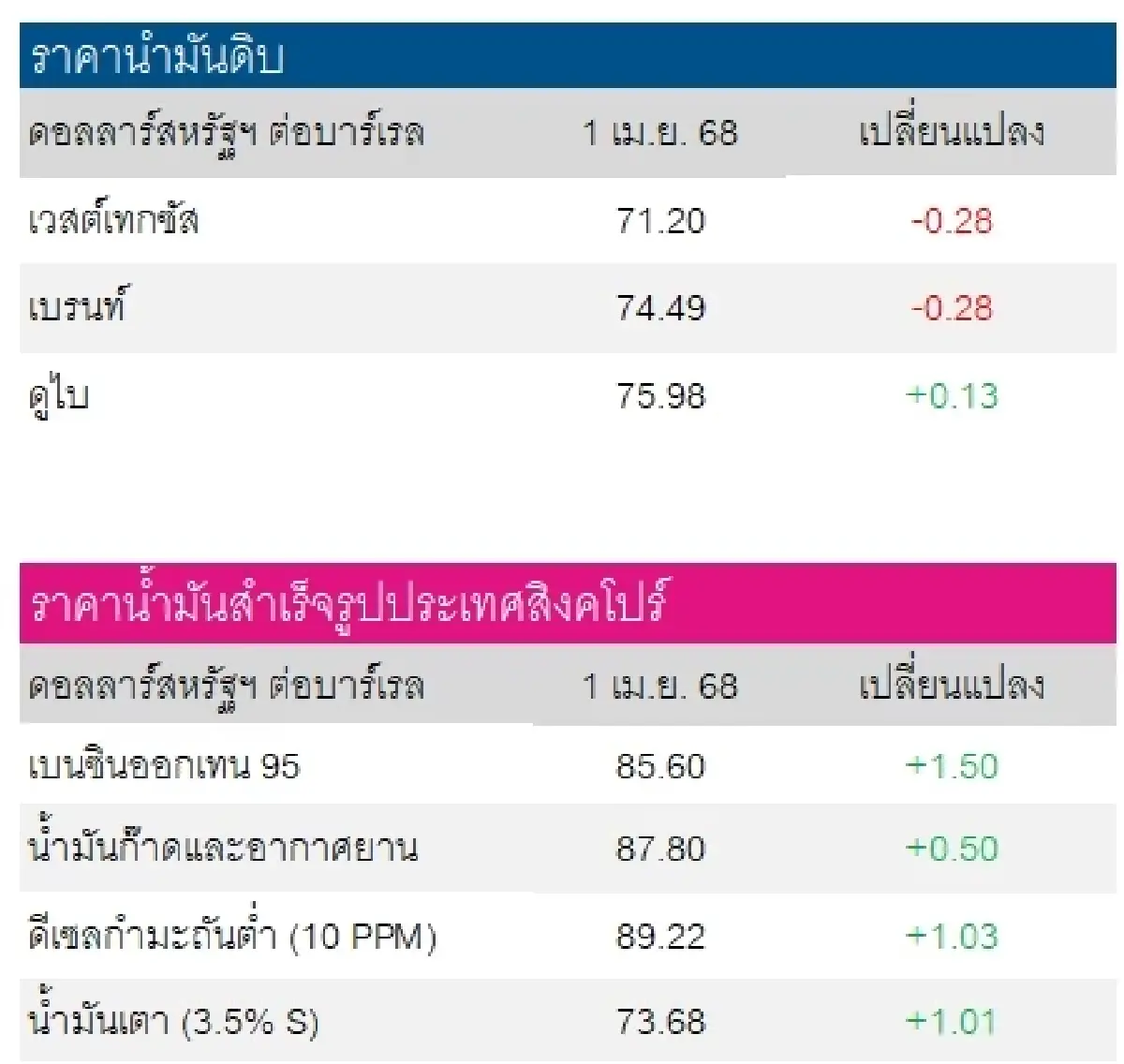 เวสต์เทกซัส 71.20 ดอลลาร์สหรัฐฯ /บาร์เรล เบรนท์ 74.49 ดอลลาร์สหรัฐฯ /บาร์เรล