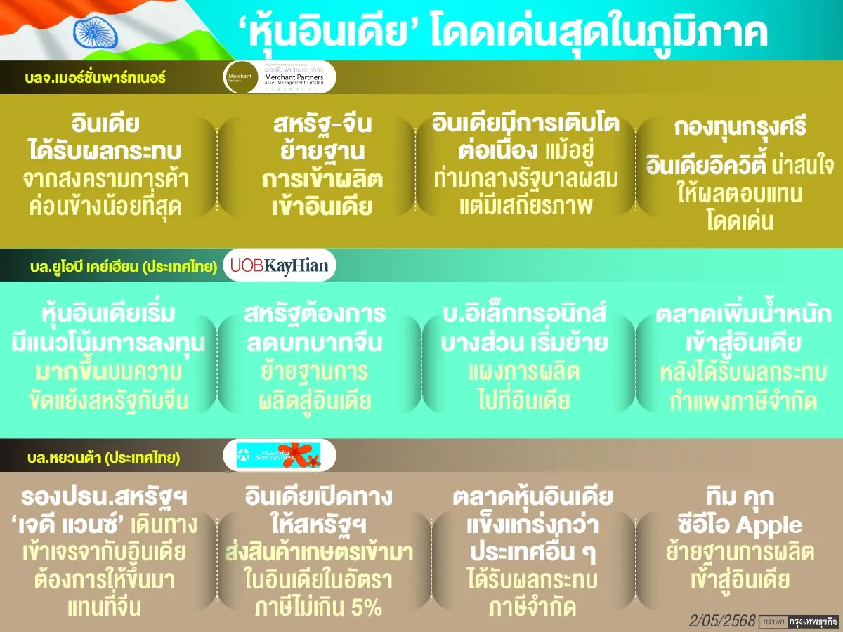 กูรูยก‘หุ้นอินเดีย’เด่นสุดในภูมิภาค ผงาดแทน‘จีน’หลังสหรัฐย้ายฐานผลิต