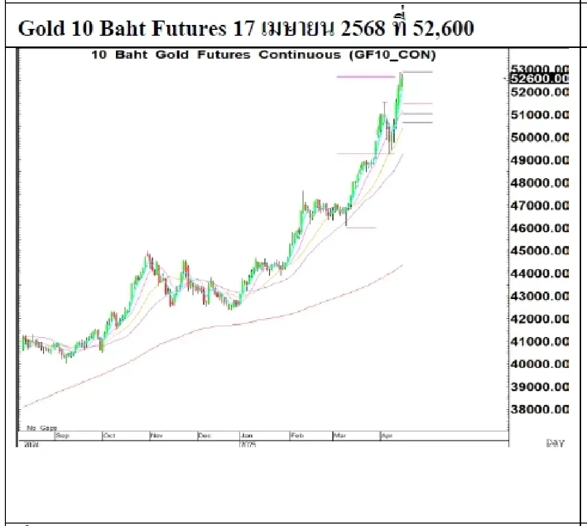 Daily Gold Futures :  บล.เคจีไอฯ  Spot Gold (Dollar/Troy Ounce) -11.19  3316.18