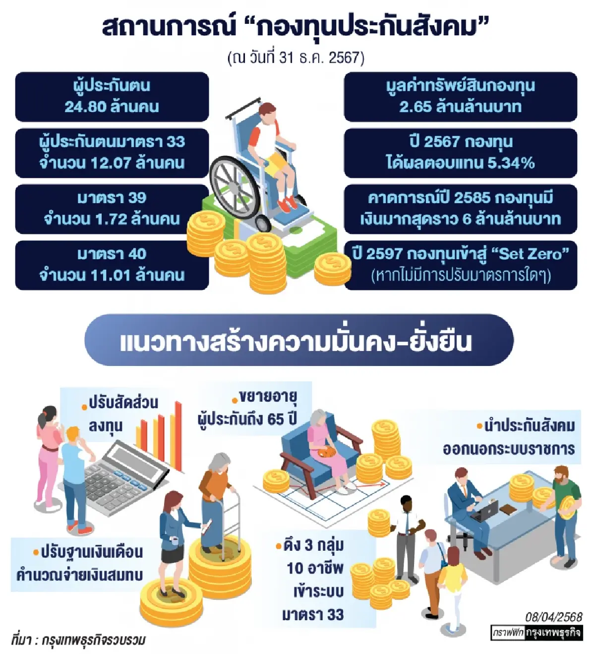 ‘ประกันสังคม’ เร่งแผน เพิ่มเงิน-เพิ่มคนเข้าระบบ ป้องล้มละลาย