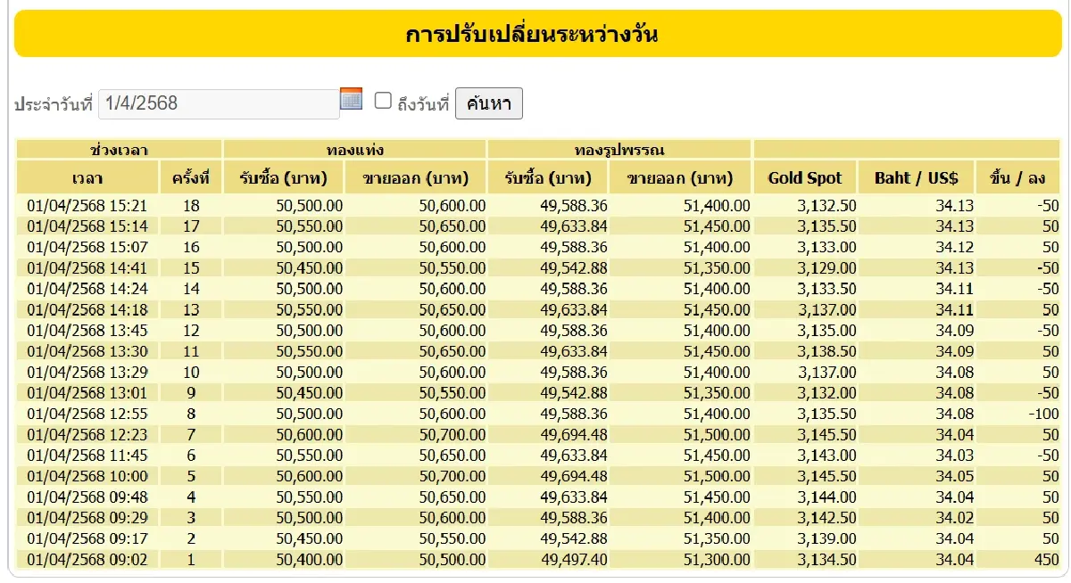 ราคาทองวันนี้ 1 เม.ย. ปิดตลาด ปรับ 18 ครั้ง ทองรูปพรรณ ขายออก 51,400