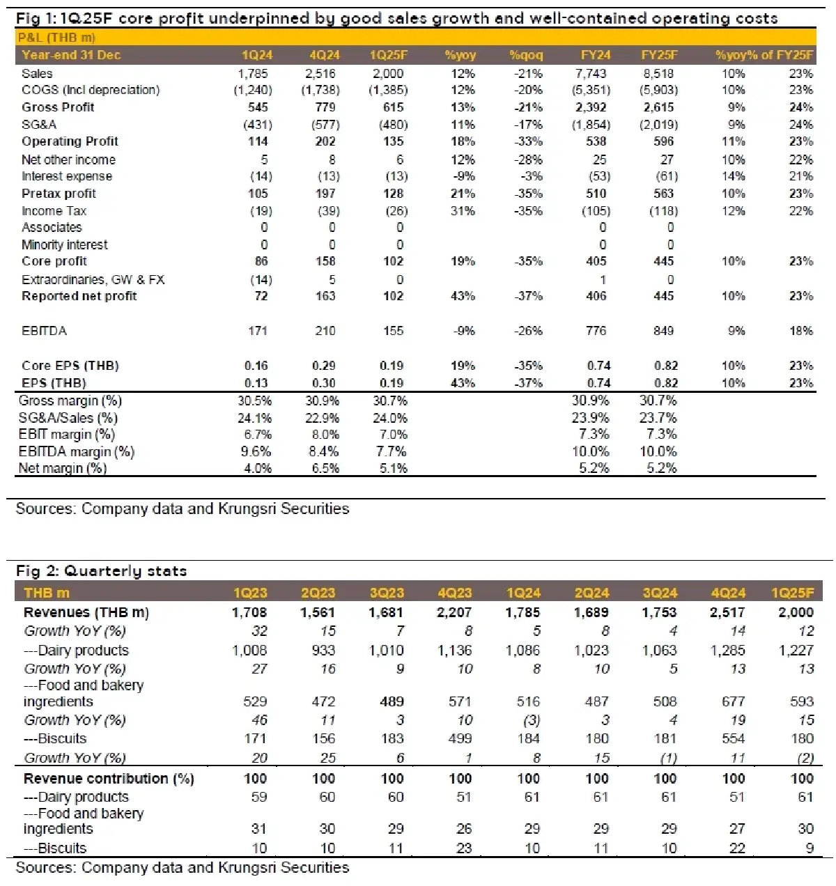 วิเคราะห์หุ้นรายตัว : บล.กรุงศรี KCG 1Q25F: เติบโตได้ท่ามกลางแนวโน้มการบริโภคที่อ่อนตัว