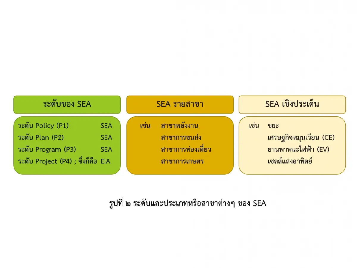 เมื่อ EIA ไม่ได้รับความไว้วางใจ ก็ต้องใช้ SEA แทน (ตอนจบ)