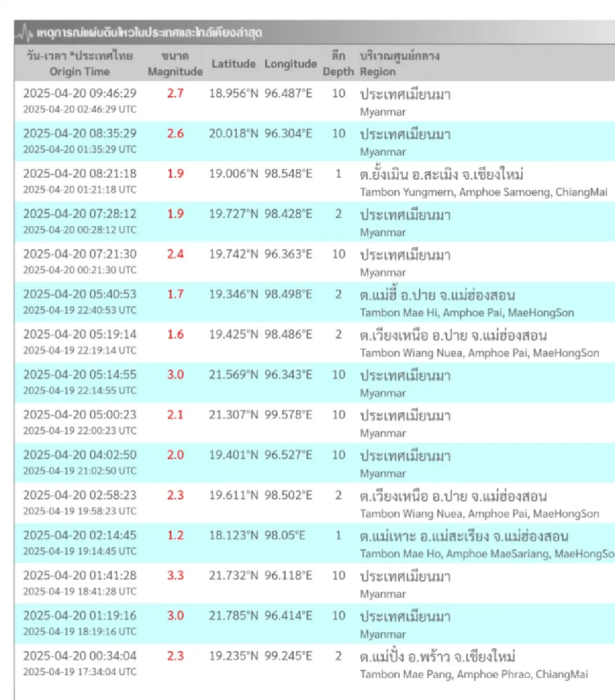 แผ่นดินไหววันนี้ เชียงใหม่ แม่ฮ่องสอน ชายแดนไทย-เมียนมา 15 ครั้ง