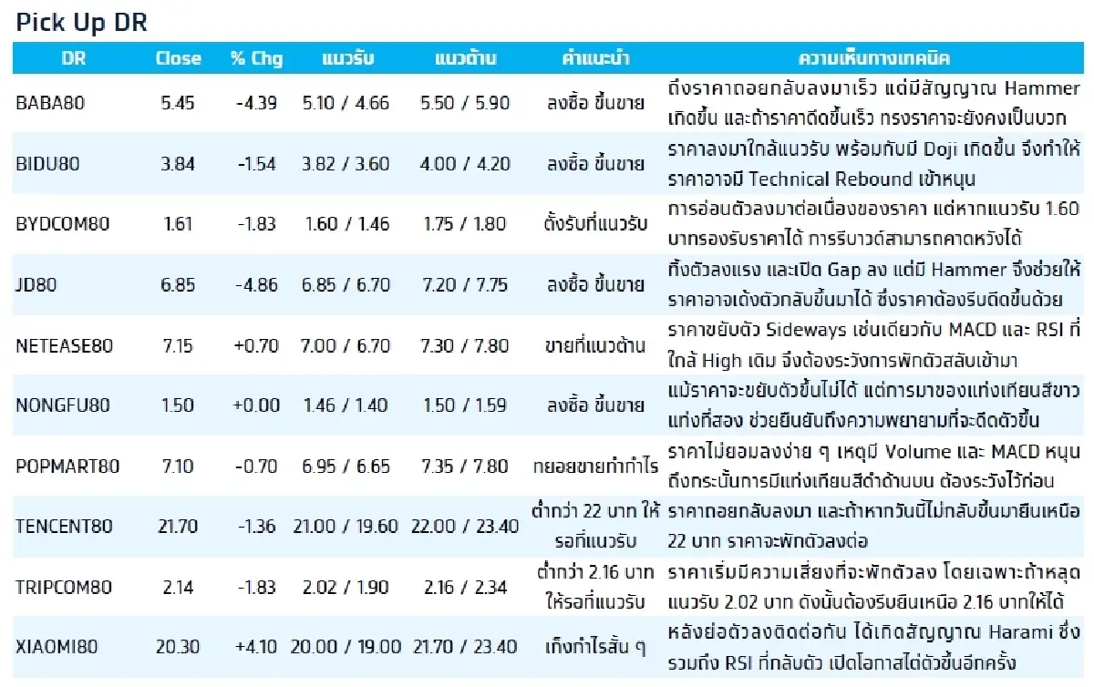 Depository Receipt (DR) : บล.กรุงไทย เอ็กซ์สปริง NOVOB80 - ขายตามแนวต้าน