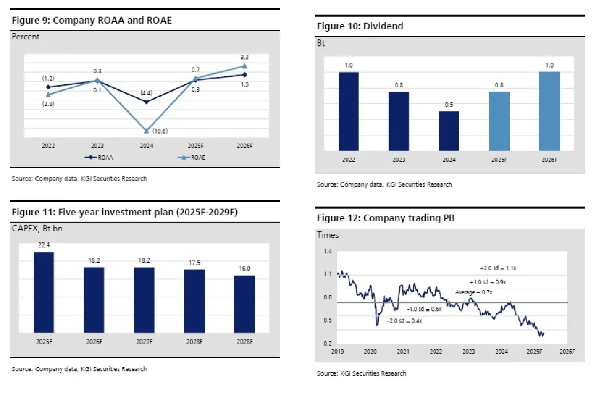 วิเคราะห์หุ้นรายตัว : บล.เคจีไอฯ PTTGC ประมาณการ 1Q68F: คาดว่าผลประกอบการจะดีขึ้น QoQ
