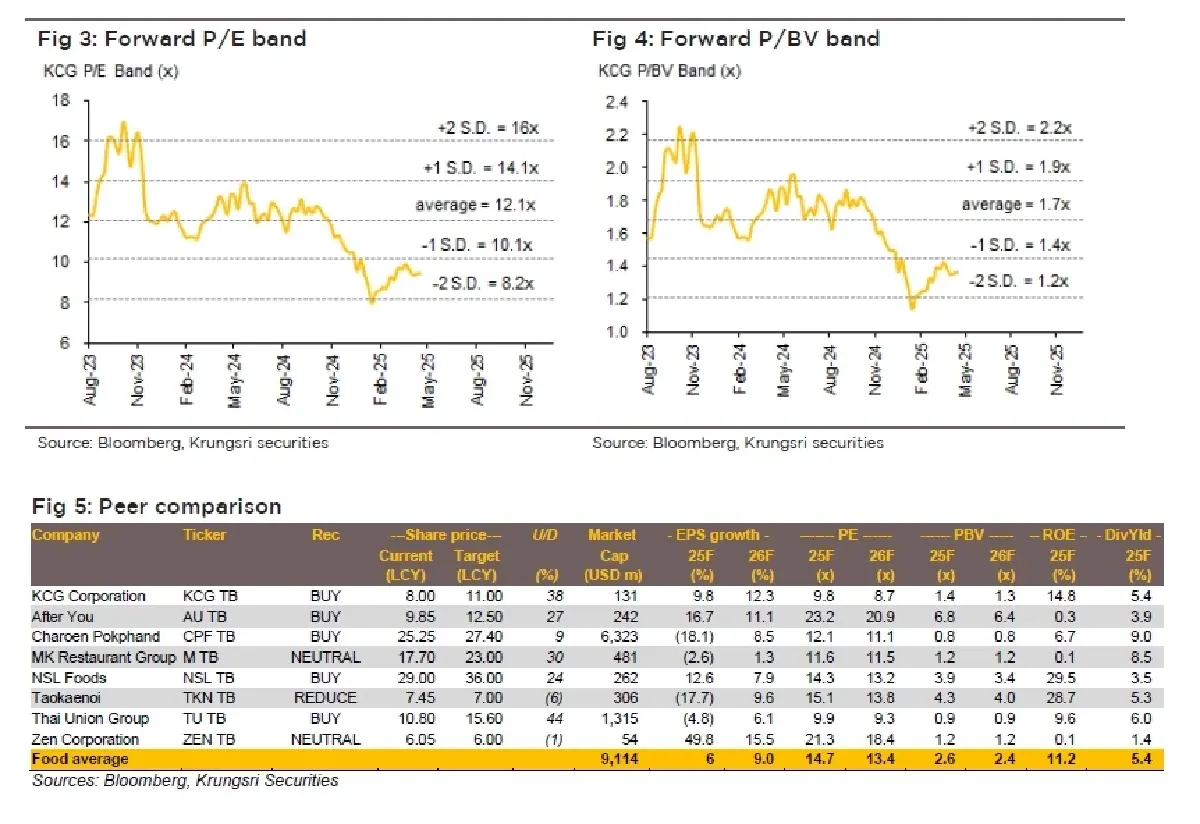 วิเคราะห์หุ้นรายตัว : บล.กรุงศรี KCG 1Q25F: เติบโตได้ท่ามกลางแนวโน้มการบริโภคที่อ่อนตัว