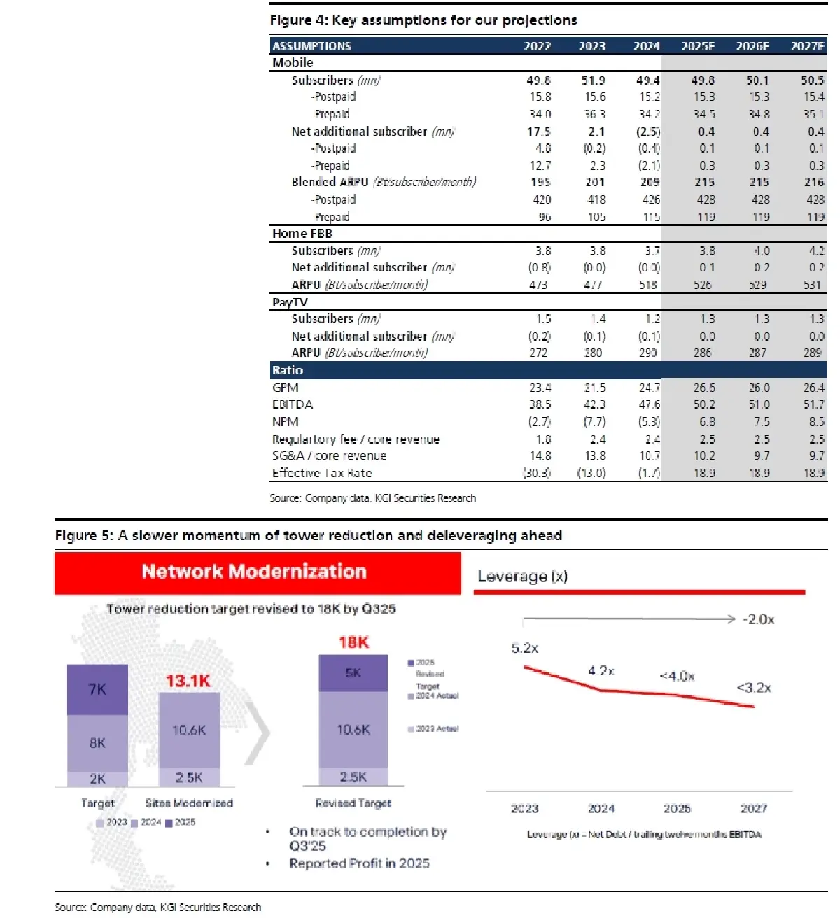 วิเคราะห์หุ้นรายตัว : บล.เคจีไอฯ TRUE ข่าวดีต่างๆสะท้อนในราคาหุ้นแล้ว, D/G to Neutral