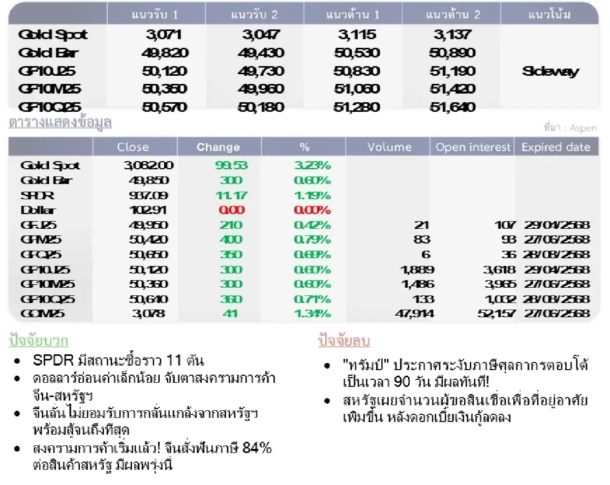 Gold Futures : บล.โกลเบล็ก  ราคาทองวันนี้  3,130.15  U$/ทรอยเอาน์ซ