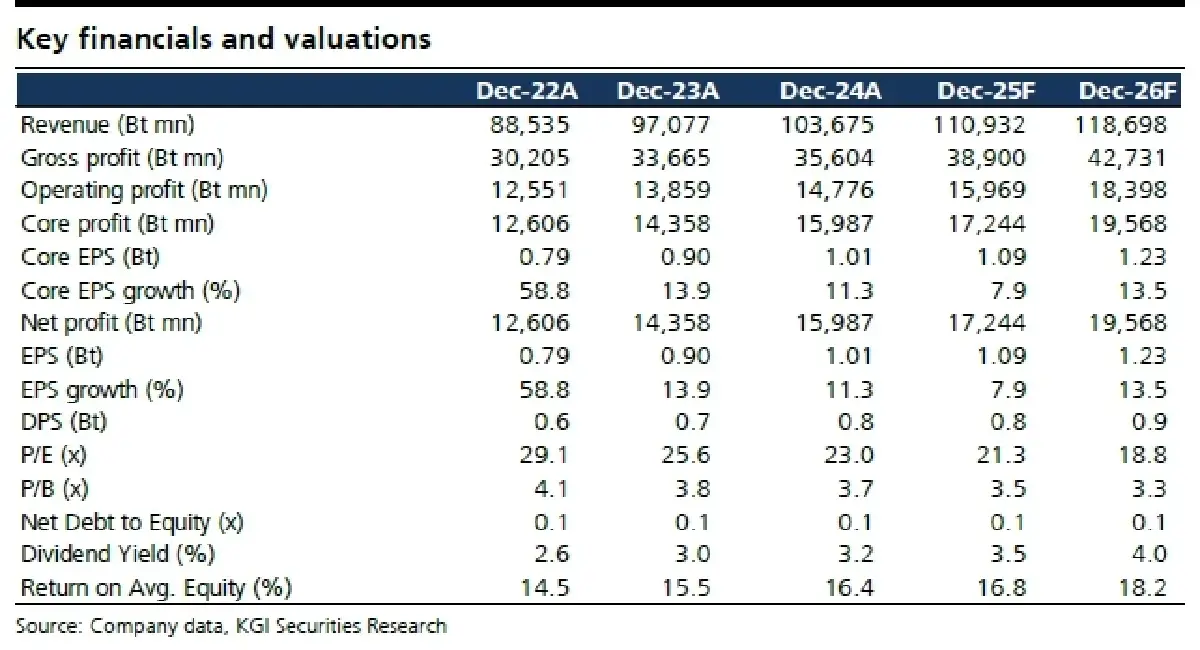 วิเคราะห์หุ้นรายตัว : บล.เคจีไอฯ BDMS ประมาณการ 1Q68F: คาดว่าจะทำสถิติสูงสุดใหม่