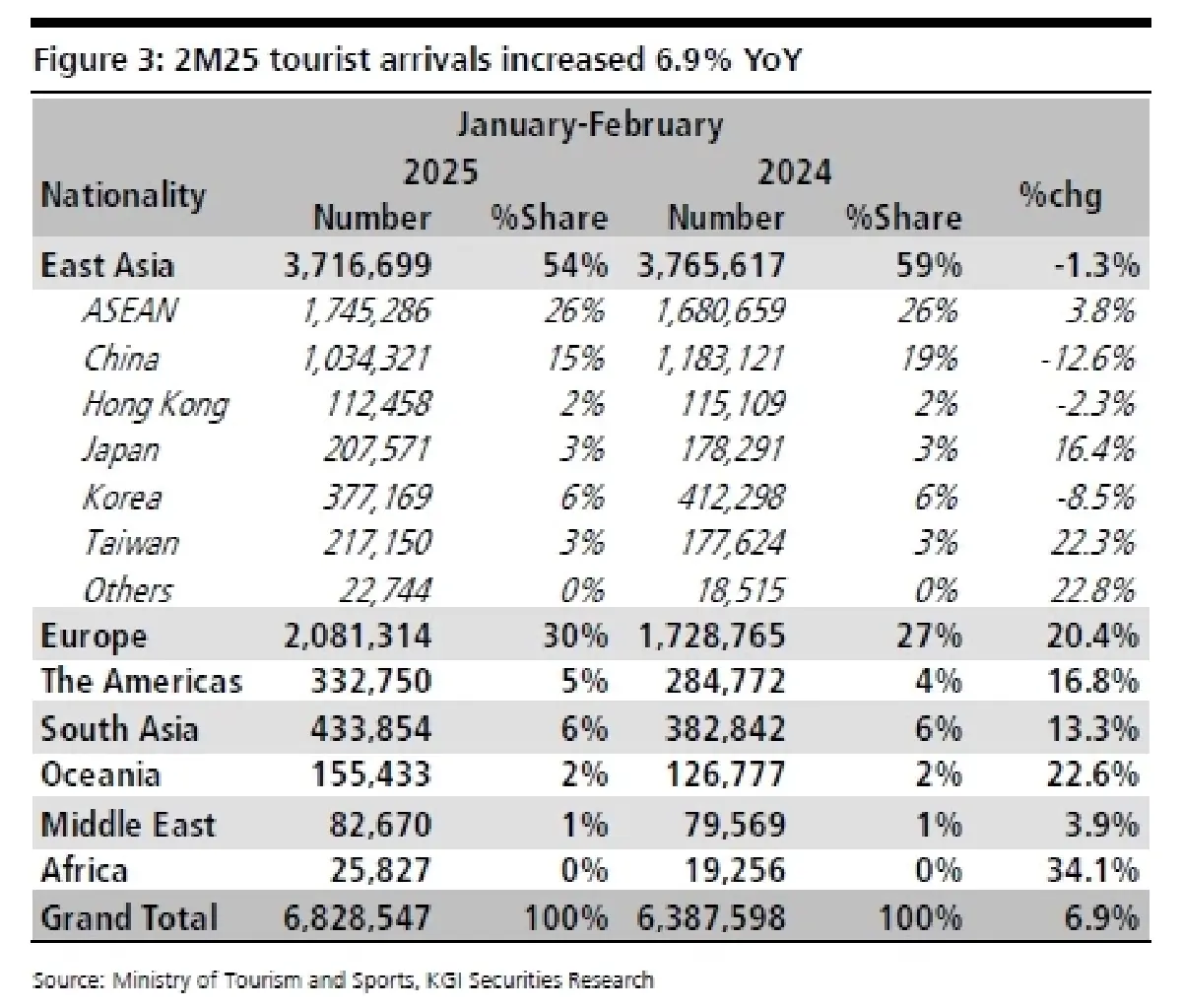 วิเคราะห์หุ้นรายตัว : บล.เคจีไอฯ AOT ประมาณการ FY2Q68F: จะเป็นไตรมาสที่แข็งแกร่ง