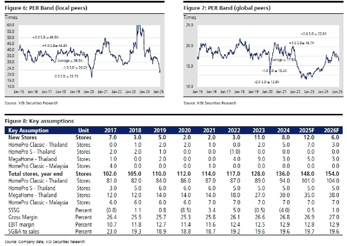 วิเคราะห์หุ้นรายตัว : บล.เคจีไอฯ HMPRO ประมาณการ 1Q68: ถูกกระทบจากกำลังซื้อที่อ่อนแอ