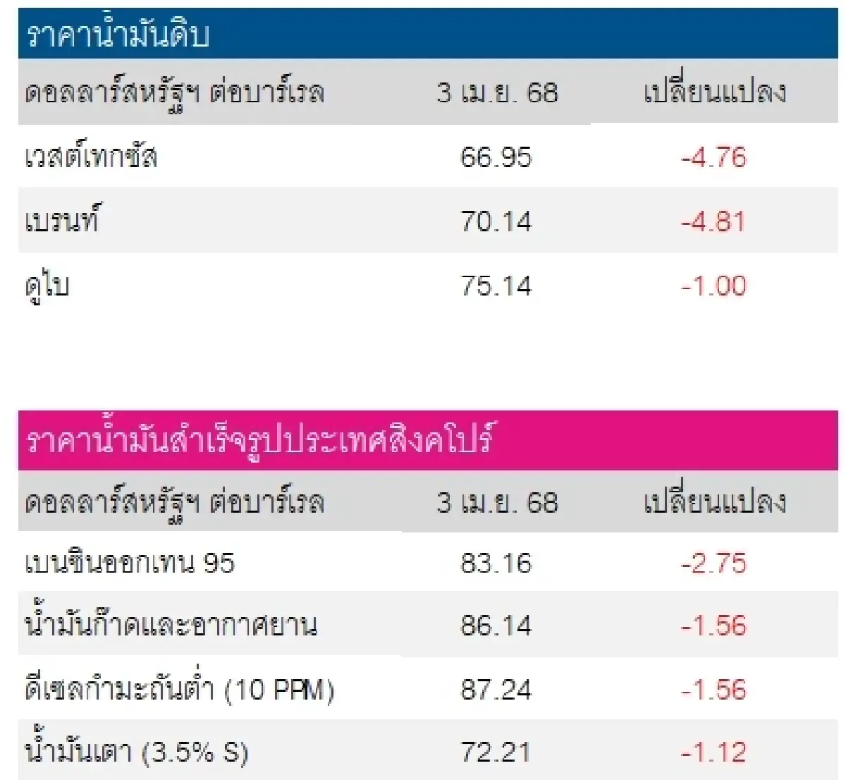 เวสต์เทกซัส 66.95 ดอลลาร์สหรัฐฯ /บาร์เรล เบรนท์ 70.14 ดอลลาร์สหรัฐฯ /บาร์เรล