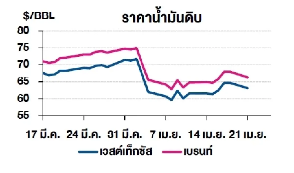 เวสต์เทกซัส 63.08 ดอลลาร์สหรัฐฯ /บาร์เรล เบรนท์ 66.26 ดอลลาร์สหรัฐฯ /บาร์เรล