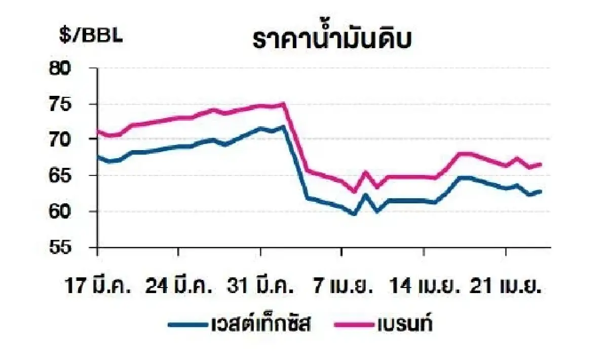 เวสต์เทกซัส 62.79 ดอลลาร์สหรัฐฯ /บาร์เรล เบรนท์ 66.55 ดอลลาร์สหรัฐฯ /บาร์เรล