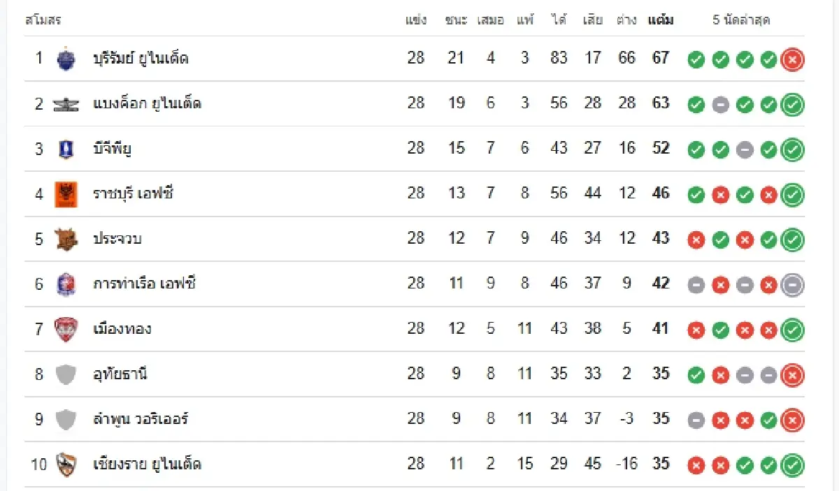 ตารางบอล ดูบอลสด 'ราชบุรี เอฟซี พบ บุรีรัมย์ ยูไนเต็ด' ไทยลีก