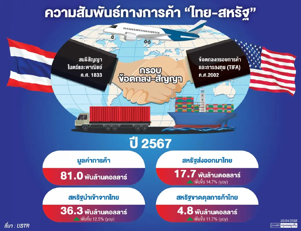 สหรัฐซัดไทยในรายงานNTEปี68   เปิด8 ข้อกล่าวหาค้าไม่เป็นธรรม