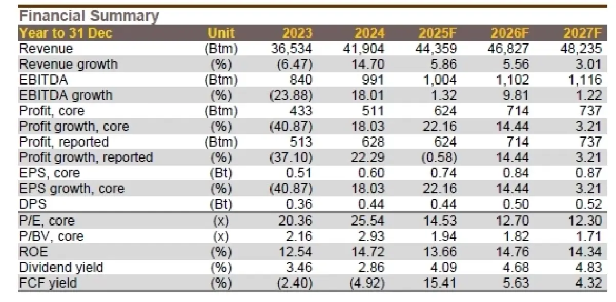 วิเคราะห์หุ้นรายตัว : บล.กรุงศรี SYNEX Nintendo Switch 2 จะช่วยเพิ่มกำไร
