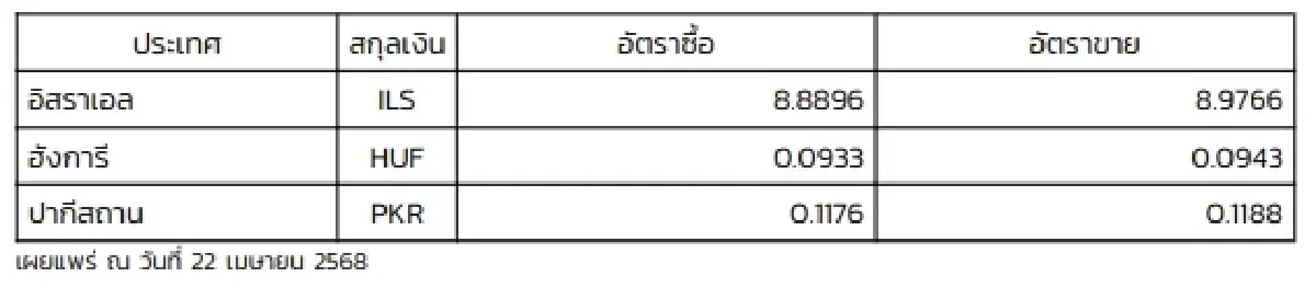 (ธปท.) อัตราแลกเปลี่ยนเงินตราต่างประเทศ ประจำวันที่ 22 เมษายน 2568