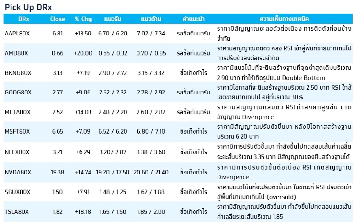 Fractional Depository Receipt (DRx) : บล.กรุงไทย เอ็กซ์สปริง AMZN80X - ซื้อเก็งกำไร