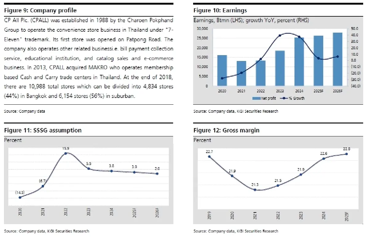 วิเคราะห์หุ้นรายตัว : บล.เคจีไอฯ CPALL ประมาณการ 1Q68: กำไรจะเพิ่มขึ้น YoY แต่จะลดลง QoQ