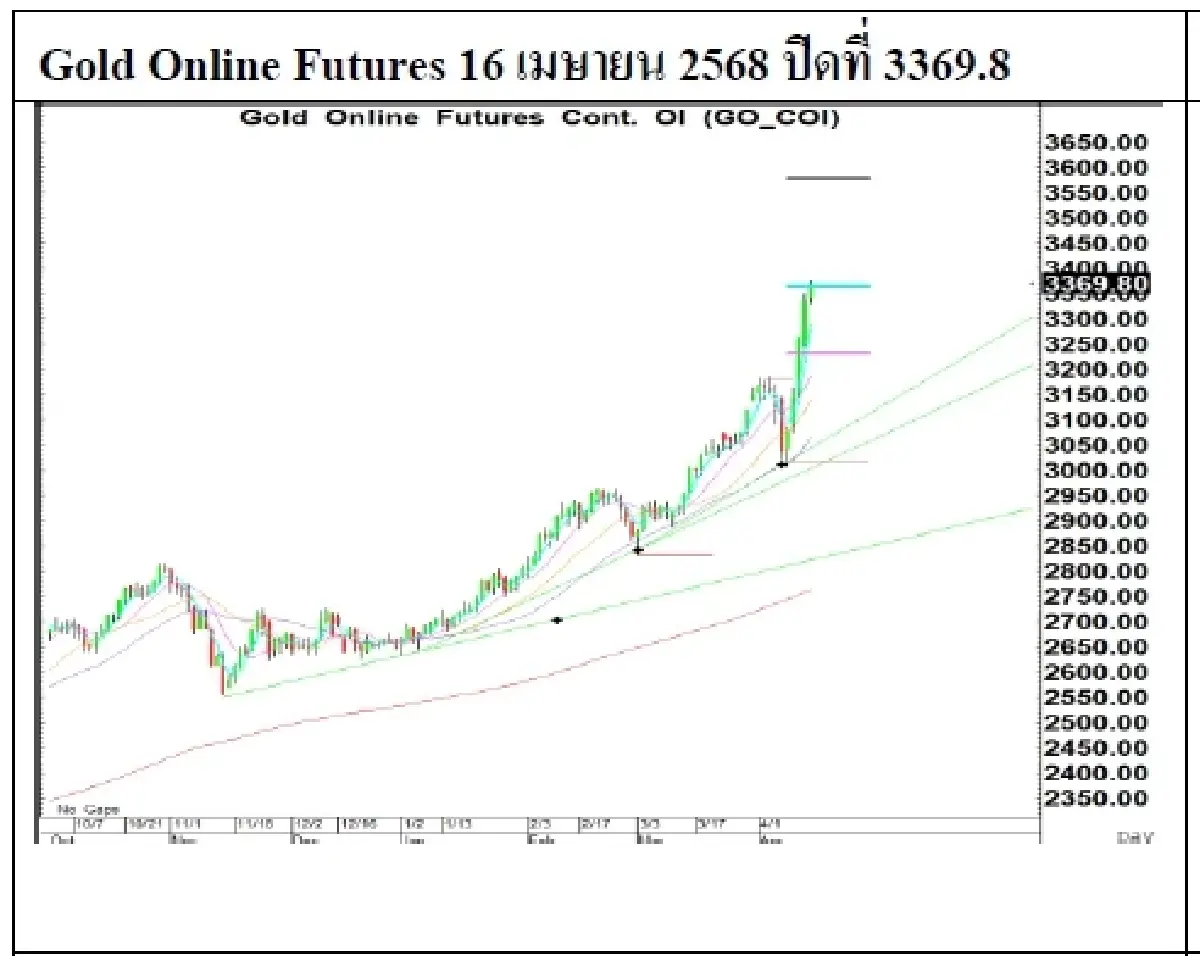 Daily Gold Futures : บล.เคจีไอฯ  Spot Gold (Dollar/Troy Ounce) +105.85 3327.37