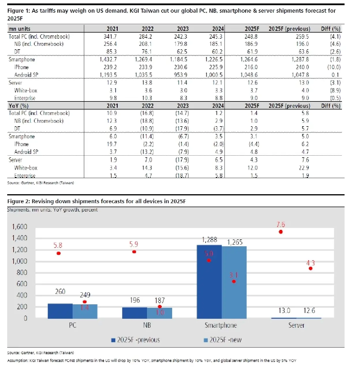วิเคราะห์หุ้น : บล.เคจีไอฯ Electronics Sector ภาษีนำเข้าสหรัฐจะทำให้อุปสงค์สะดุด