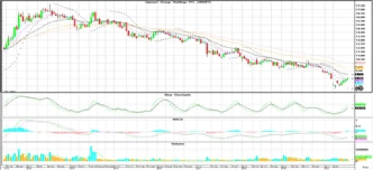วิเคราะห์หุ้นทางเทคนิค : บล.โกลเบล็ก เก็งกำไรในกรอบ 1,126-1,144 จุด