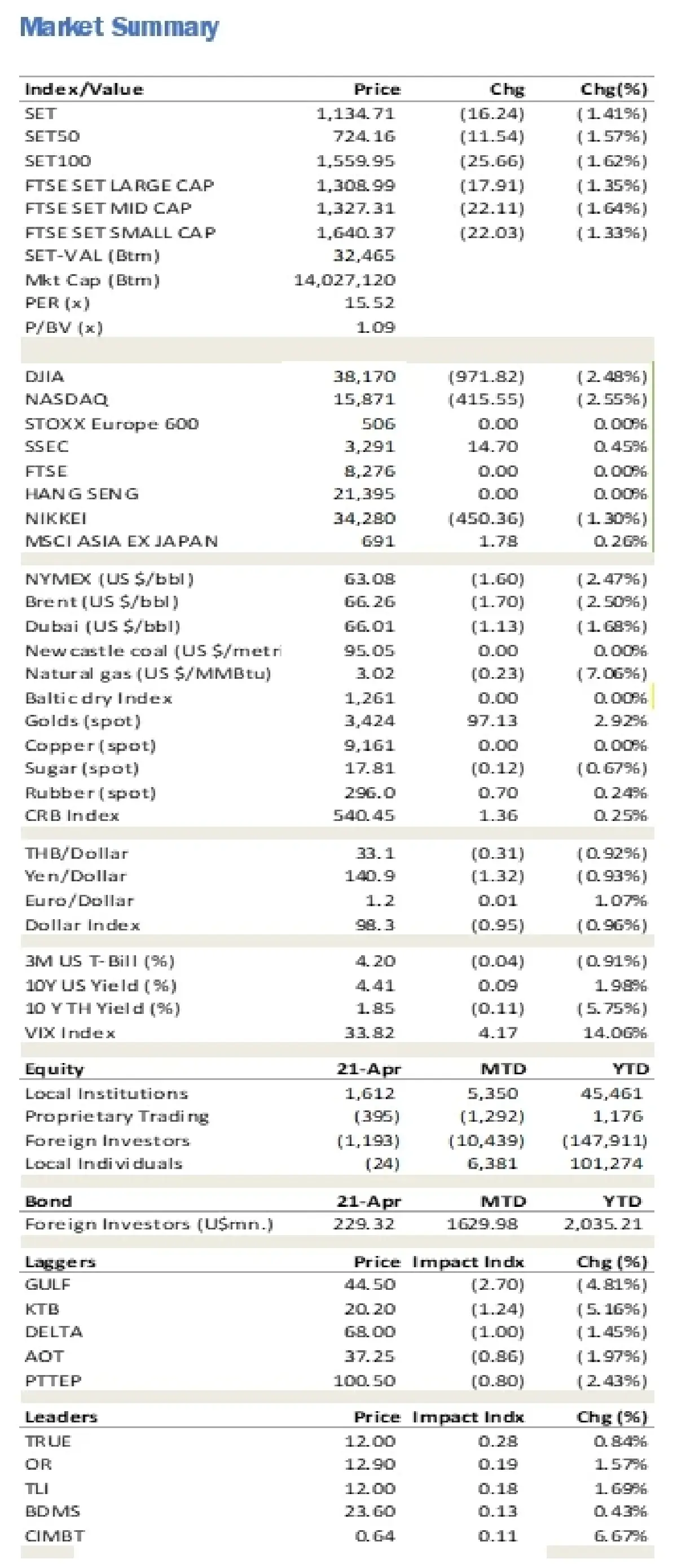 วิเคราะห์แนวโน้มตลาด : บล.ยูโอบี เคย์ เฮียนฯ ปรับประมาณการ GDP โลกและไทยของ IMF คืนนี้ 