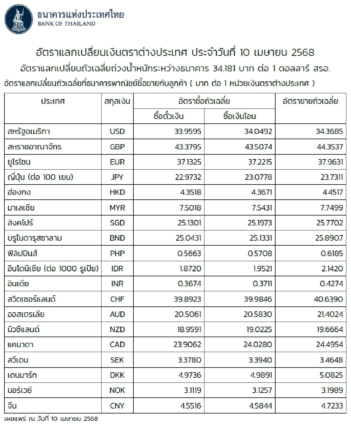 (ธปท.) อัตราแลกเปลี่ยนเงินตราต่างประเทศ ประจำวันที่ 10 เมษายน 2568