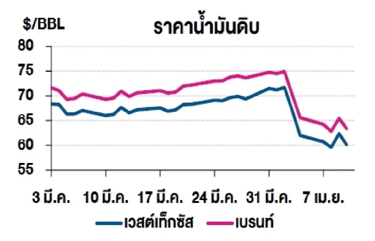 เวสต์เทกซัส 60.07 ดอลลาร์สหรัฐฯ /บาร์เรล เบรนท์ 63.33 ดอลลาร์สหรัฐฯ /บาร์เรล