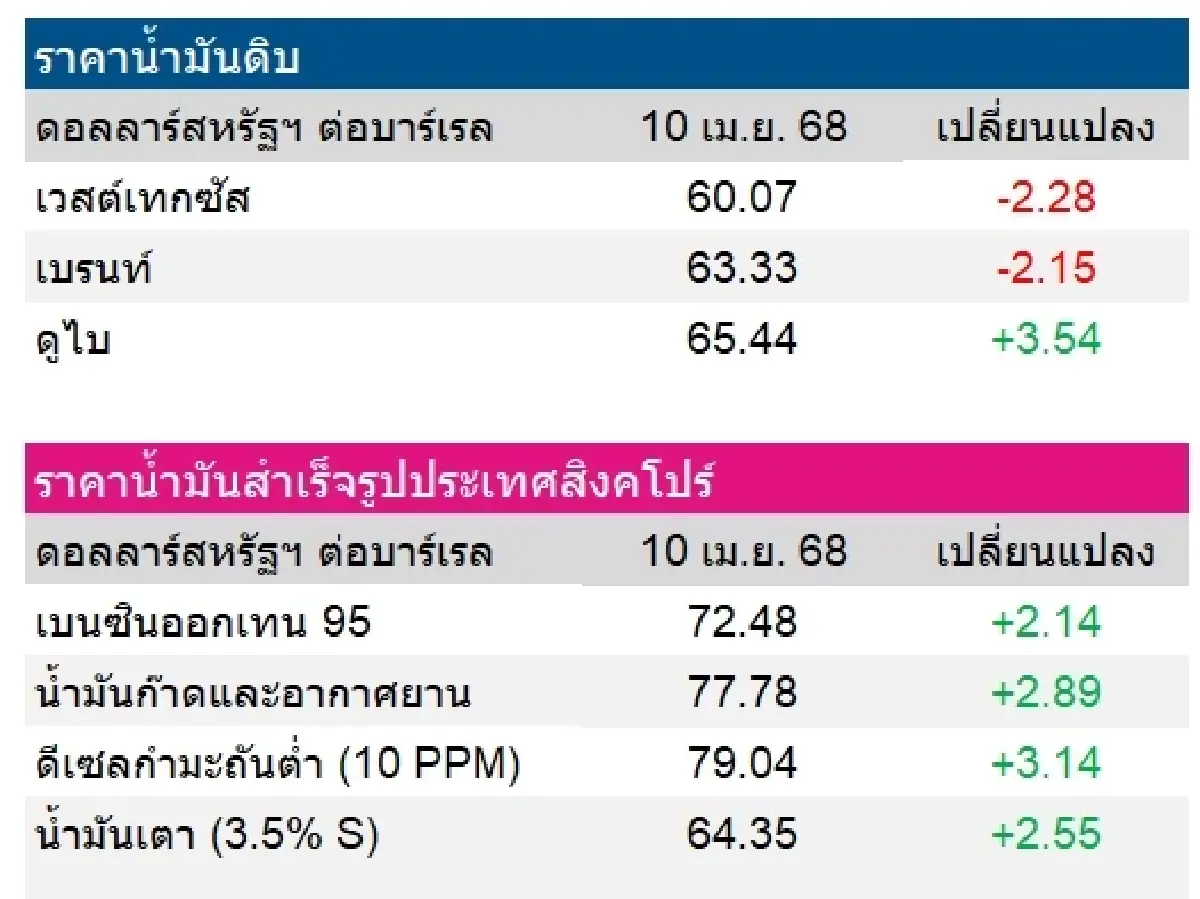 เวสต์เทกซัส 60.07 ดอลลาร์สหรัฐฯ /บาร์เรล เบรนท์ 63.33 ดอลลาร์สหรัฐฯ /บาร์เรล