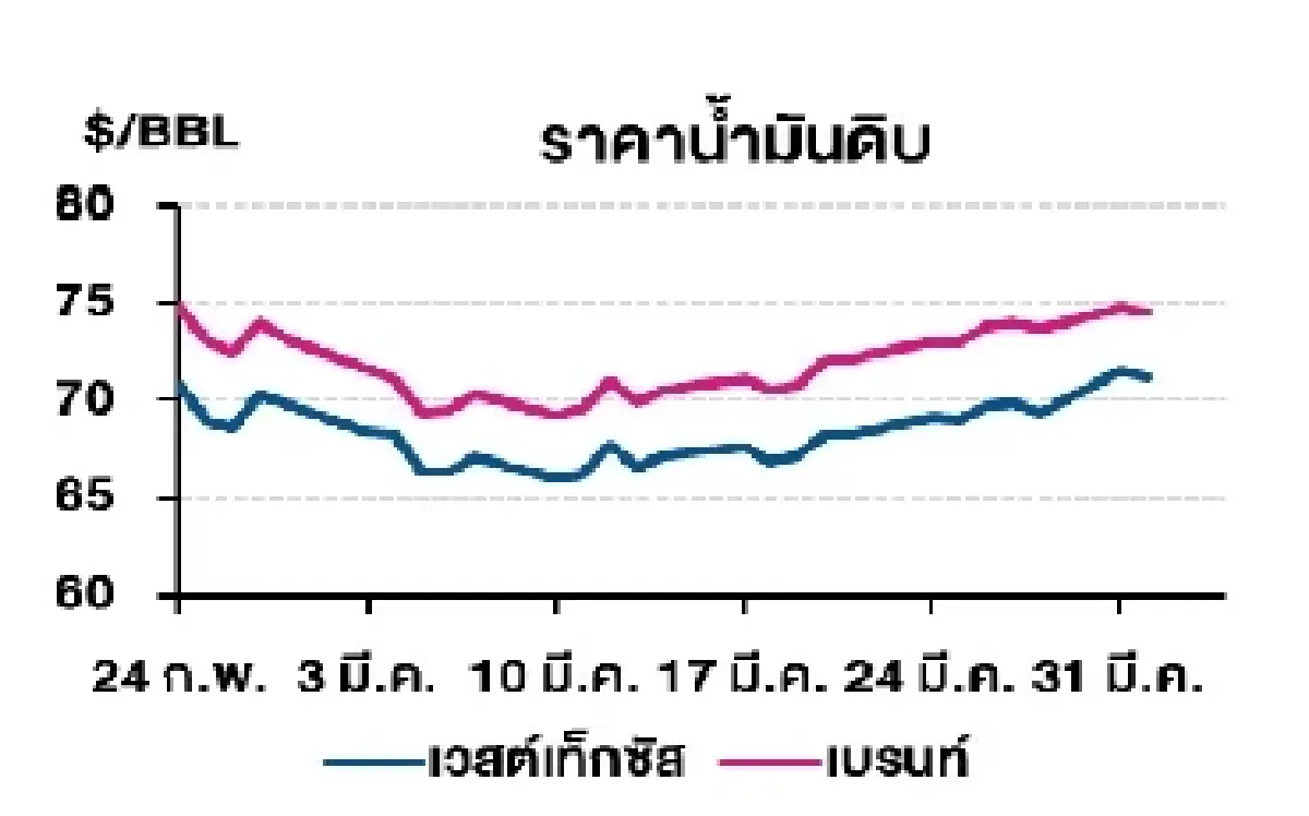 เวสต์เทกซัส 71.20 ดอลลาร์สหรัฐฯ /บาร์เรล เบรนท์ 74.49 ดอลลาร์สหรัฐฯ /บาร์เรล