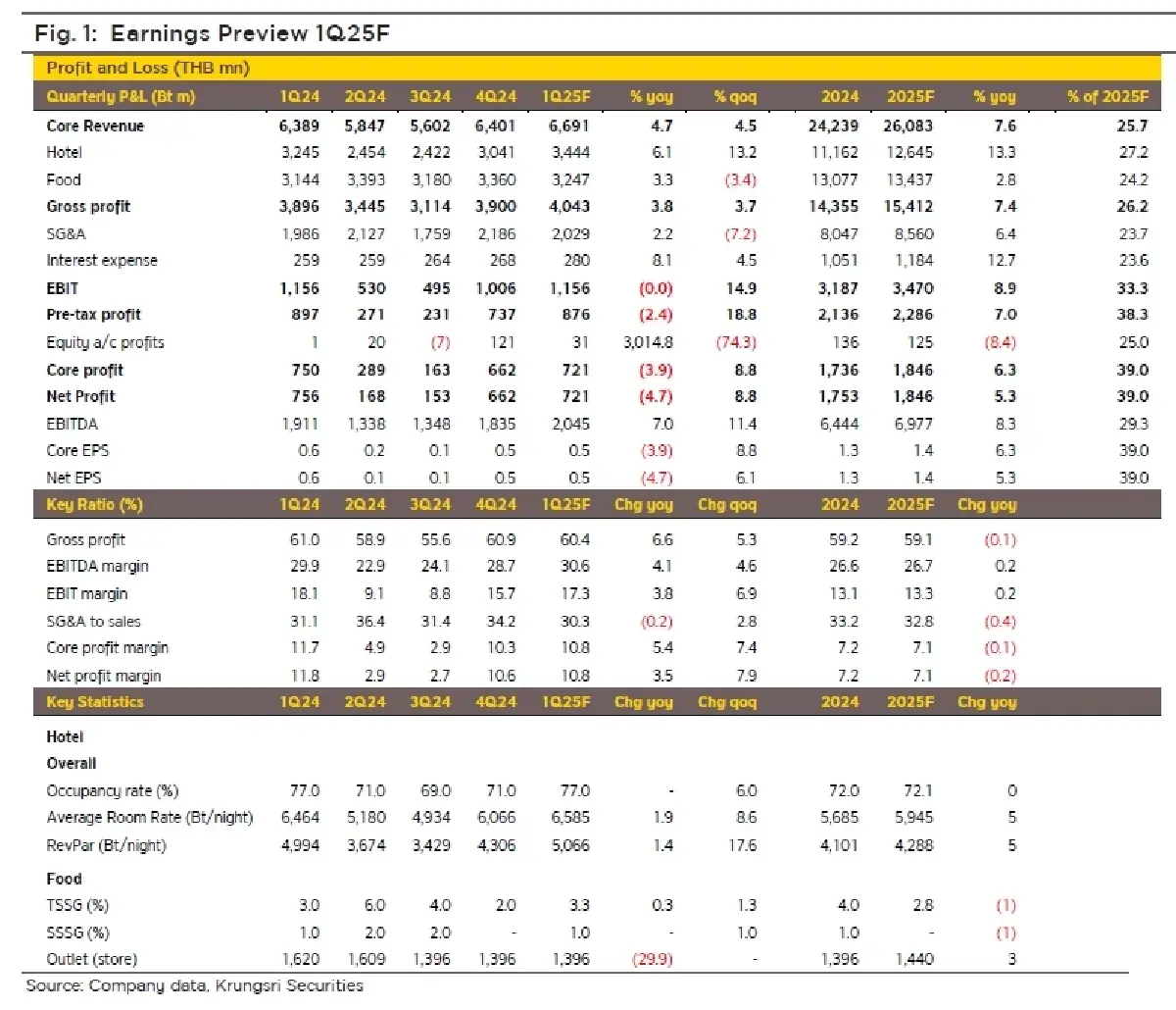 วิเคราะห์หุ้นรายตัว : บล.กรุงศรี CENTEL 1Q25F ชะลอตัวจากค่าใช้จ่ายโรงแรมที่เพิ่มขึ้น