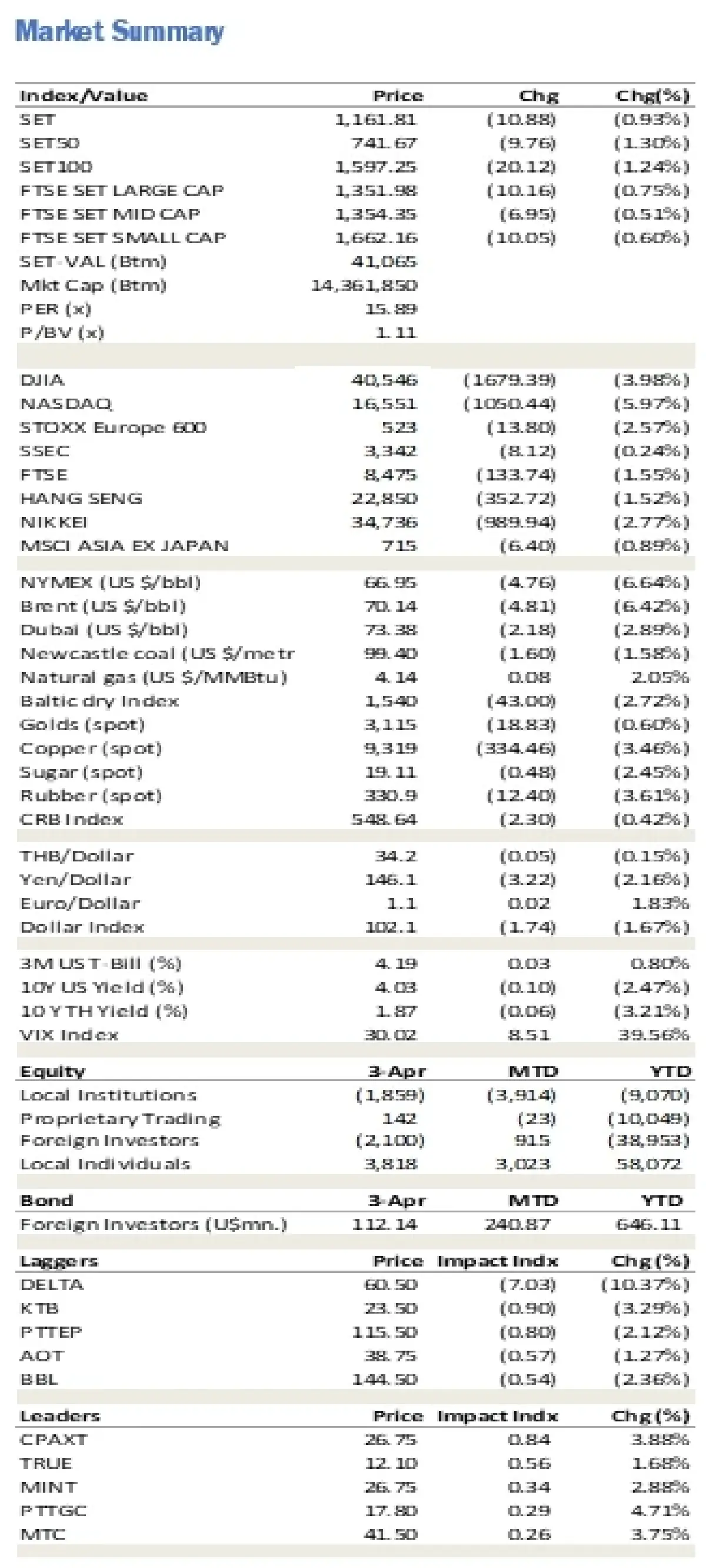 วิเคราะห์แนวโน้มตลาด : บล.ยูโอบี เคย์ เฮียน ภาพรวมกระทบจากภาษีการค้า