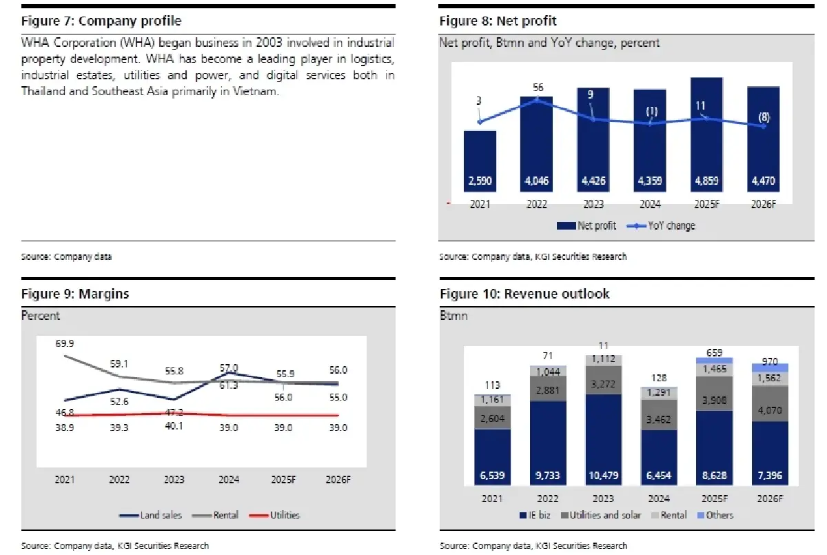 วิเคราะห์หุ้นรายตัว : บล.เคจีไอฯ WHA ประมาณการ 1Q68F: ดีเกินคาด