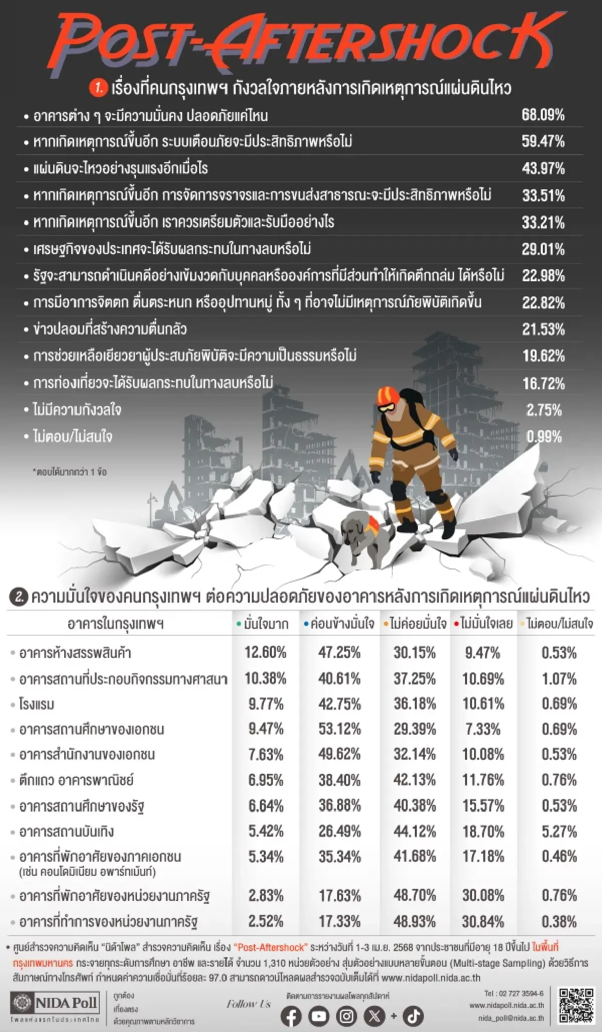 โพล เผย หลัง ‘แผ่นดินไหว’ ปชช. ผวา ตึกของรัฐ สวนทางภาคเอกชน คนมั่นใจ