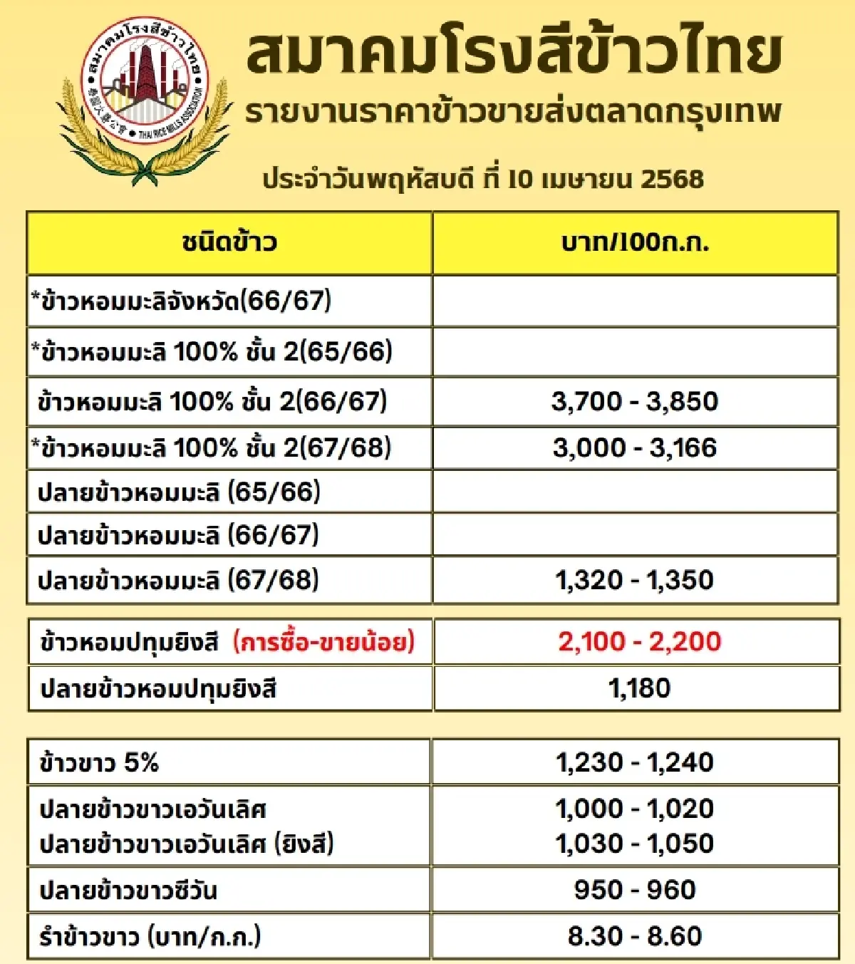 รายงานราคาข้าวขายส่งตลาดกรุงเทพฯ (สมาคมโรงสีข้าวไทย) วันที่ 10 เมษายน 2568
