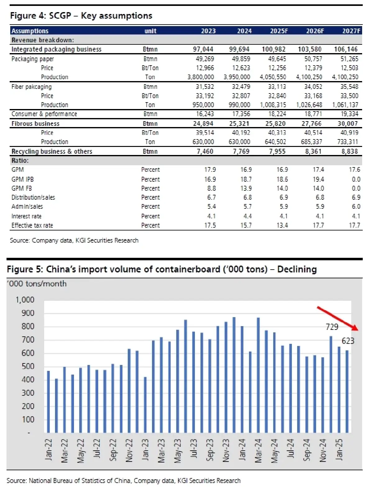 วิเคราะห์หุ้นรายตัว : บล.เคจีไอฯ SCGP การเดิมพันที่คุ้มเสี่ยงท่ามกลางความไม่แน่นอน