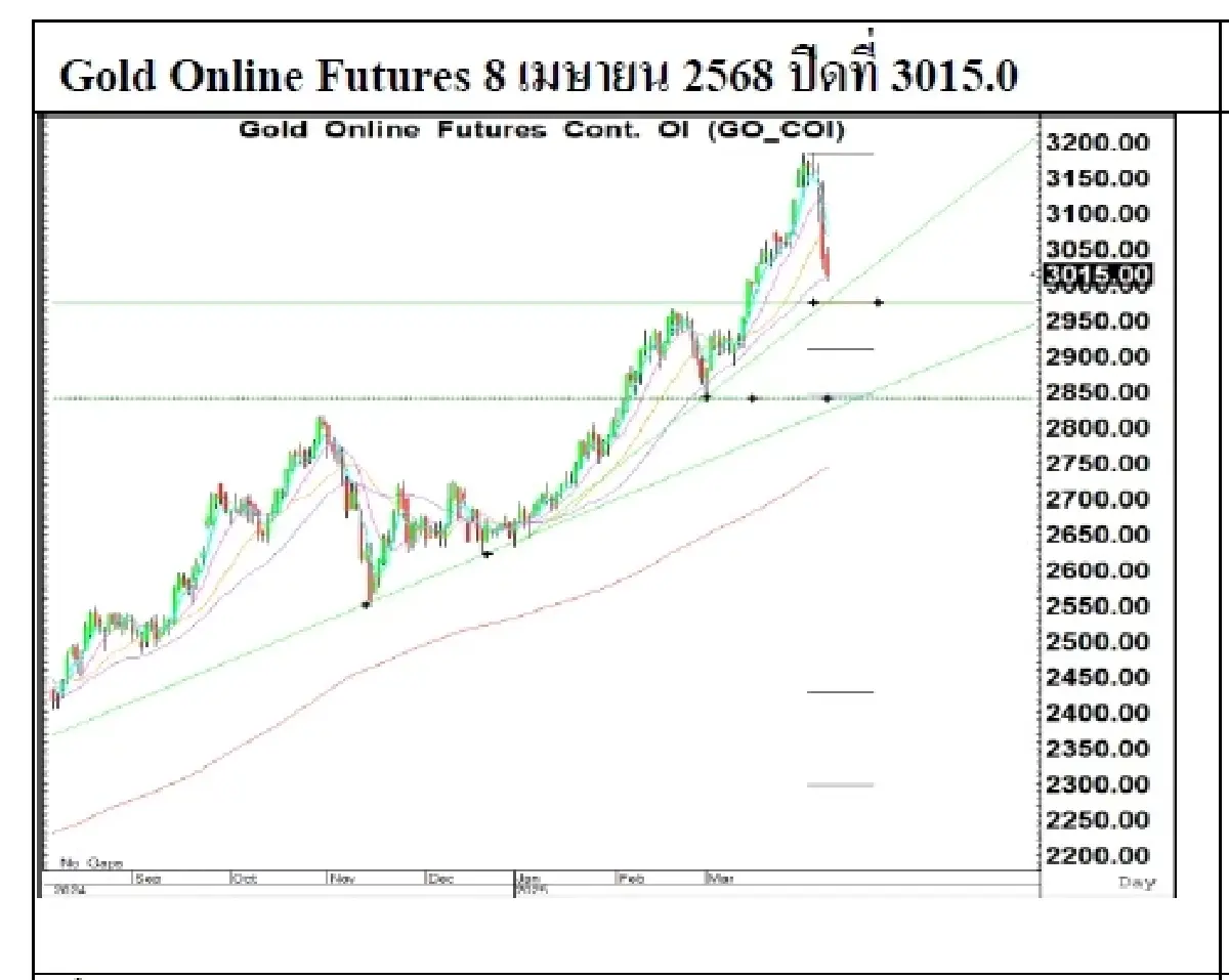 Daily Gold Futures : บล.เคจีไอฯ Spot Gold (Dollar/Troy Ounce) +15.44  2986.06
