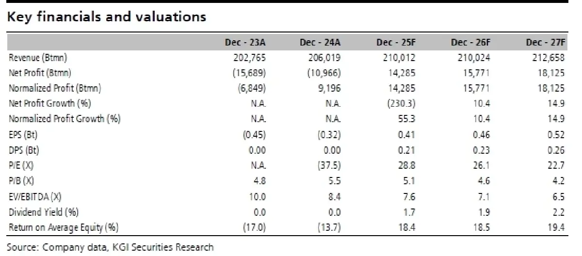 วิเคราะห์หุ้นรายตัว : บล.เคจีไอฯ TRUE ข่าวดีต่างๆสะท้อนในราคาหุ้นแล้ว, D/G to Neutral