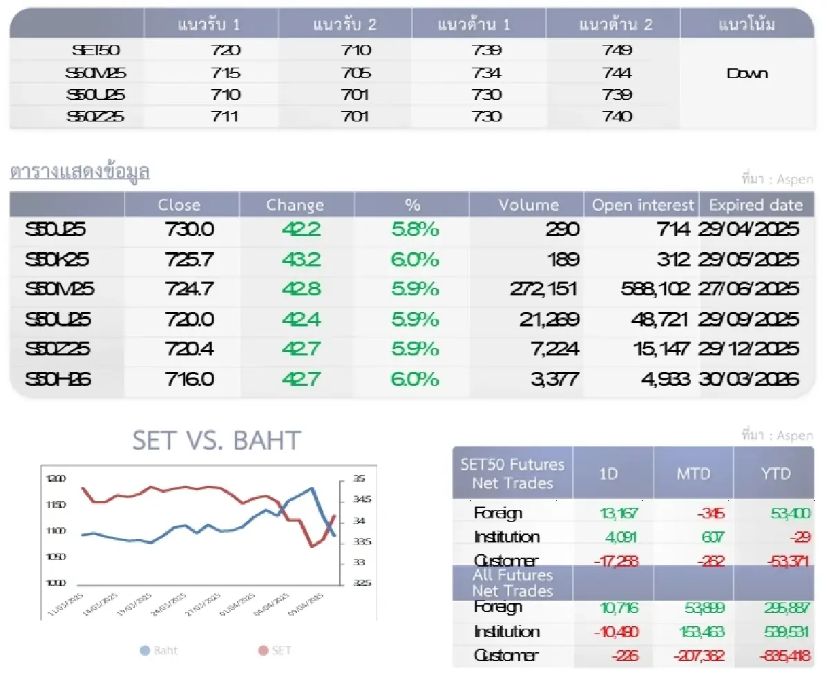 SET50 Futures : บล.โกลเบล็ก เน้นสร้างฐานเหนือแนวรับ 720 จุด