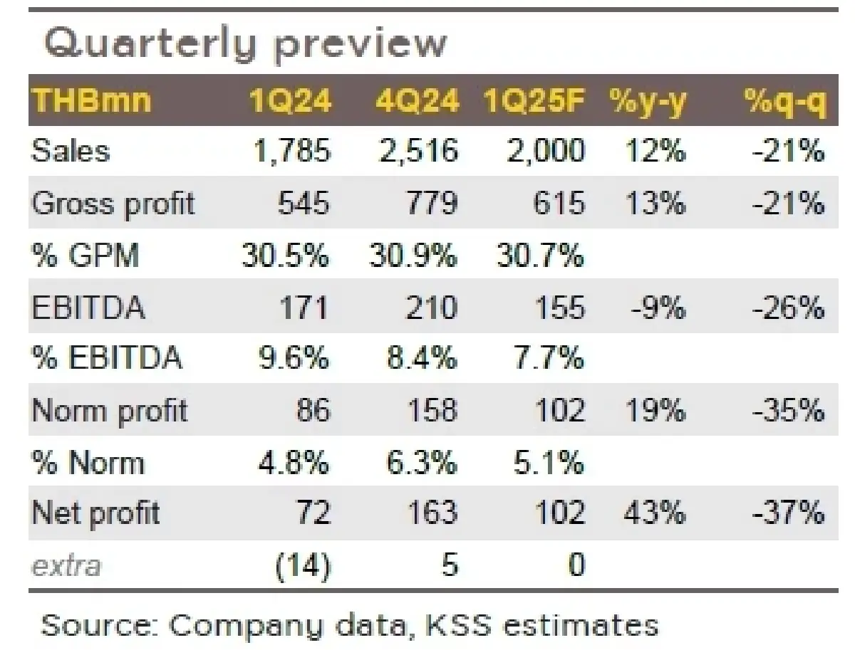 วิเคราะห์หุ้นรายตัว : บล.กรุงศรี KCG 1Q25F: เติบโตได้ท่ามกลางแนวโน้มการบริโภคที่อ่อนตัว