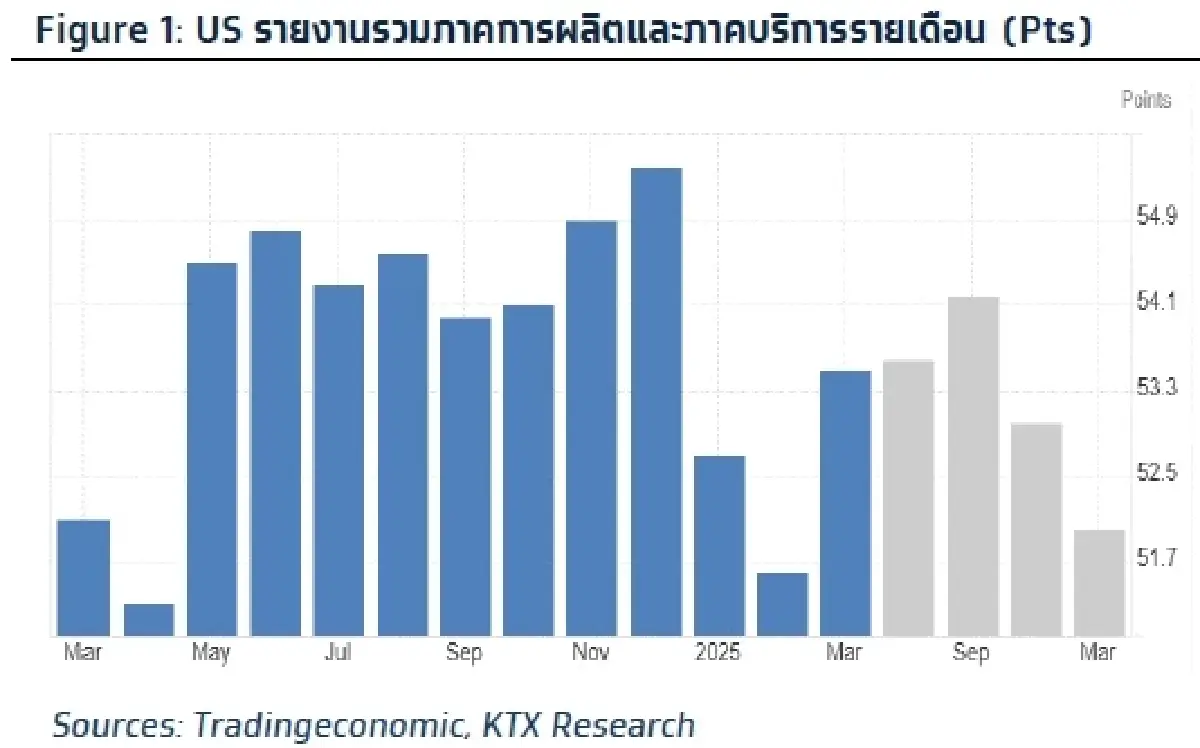 วิเคราะห์แนวโน้มตลาด : บล.กรุงไทย เอ็กซ์สปริง Composite PMI รายเดือน ของ US, EU, JP