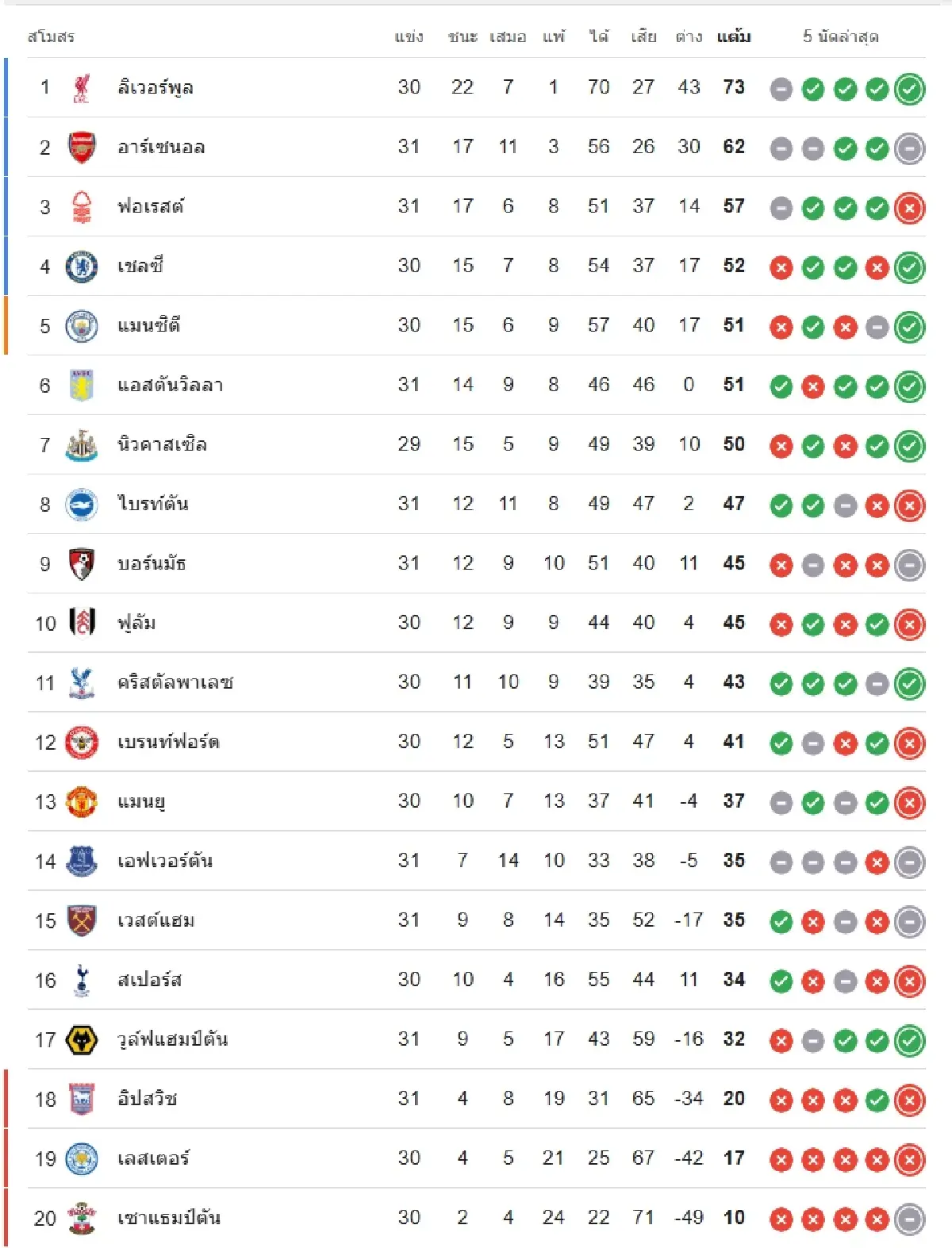 ดูบอลสด EPL \'ฟูแล่ม พบ ลิเวอร์พูล\' ตารางบอลวันนี้ พรีเมียร์ลีก