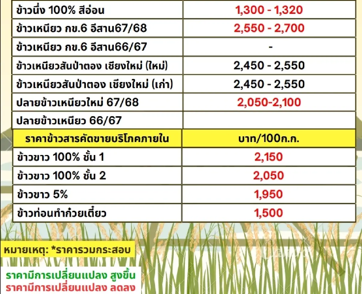 รายงานราคาข้าวขายส่งตลาดกรุงเทพฯ (สมาคมโรงสีข้าวไทย) วันที่ 1 เมษายน 2568
