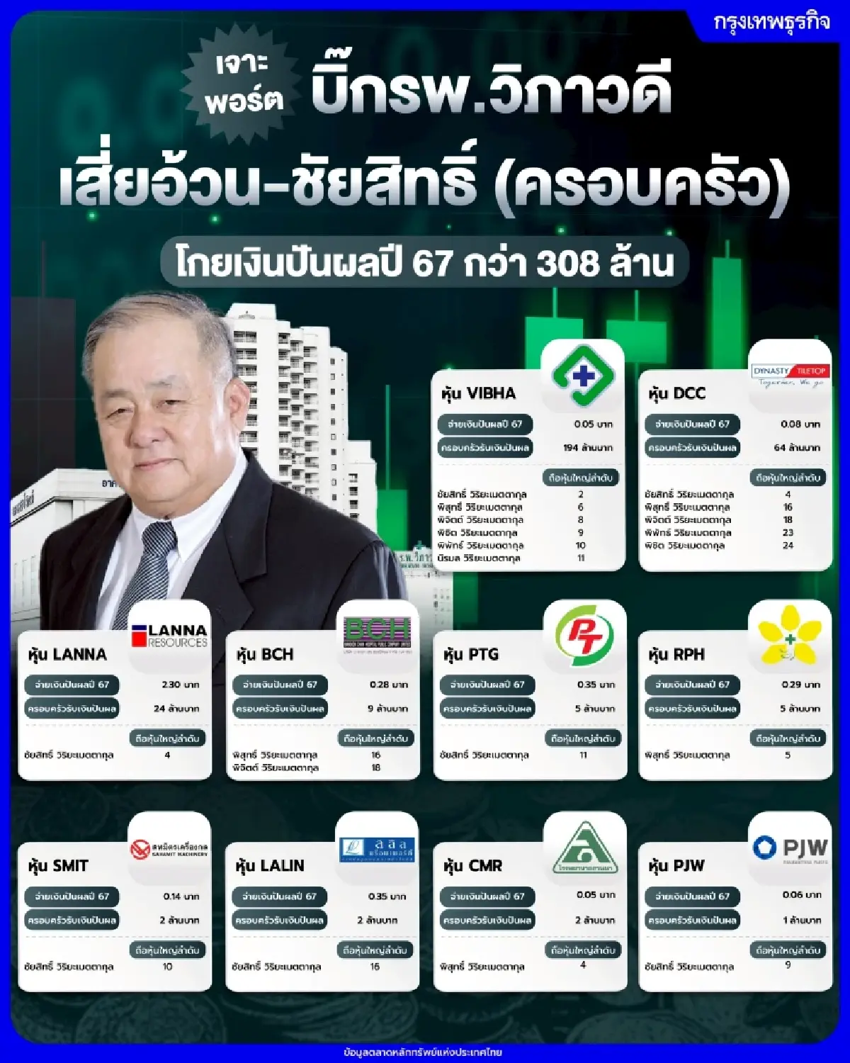 เจาะพอร์ต บิ๊กรพ.วิภาวดี เสี่ยอ้วน-ชัยสิทธิ์ (ครอบครัว) โกยเงินปันผลปี 67 กว่า 308 ล้าน